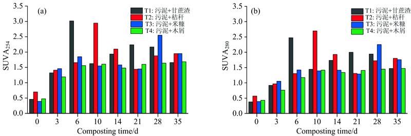 Variation trends of SUVA254 and SUVA280 during the composting process