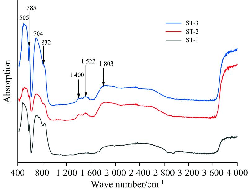 Infrared spectra of samples