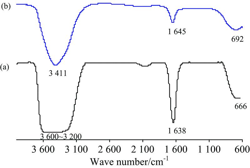 IR spectra of water(a): TR; (b): ATR