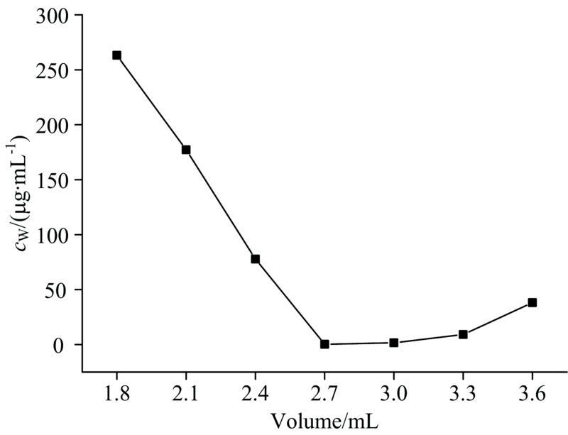 The influence of the amount of precipitant on the residual amount of tungsten