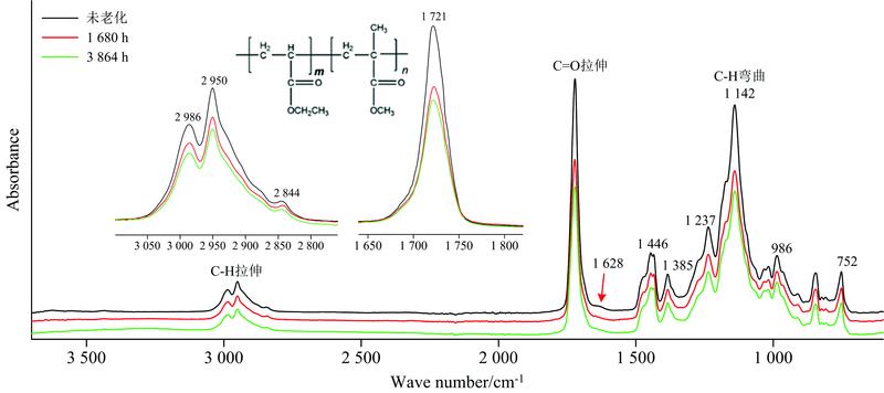 FTIR spectra during UV aging test of Paraloid B-44