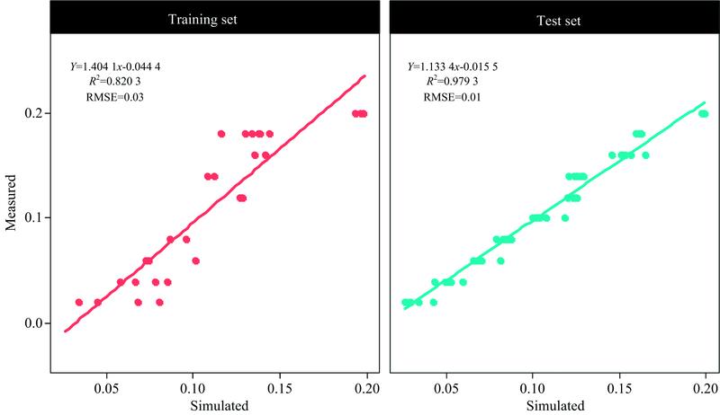 The prediction results of the test set and training set using the full-band random forest model