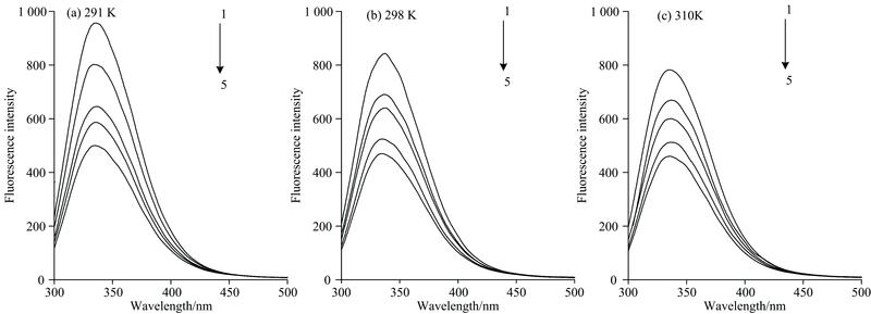 Fluorescence spectra of different concentrations of catechins and different temperature binding to IgY(a): 18 ℃; (b): 25 ℃; (c): 37 ℃