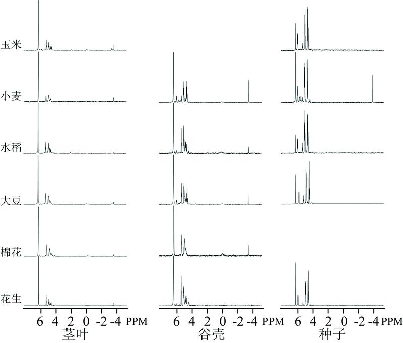 Solution 31P-NMR spectra of the studied crop residues