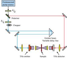 Schematic diagram of the T-SPEC terahertz time-domain spectroscopy equipment