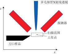 Layout of knife-edge experiment