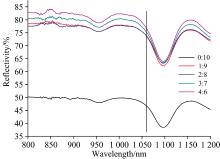 The near-infrared spectra of the coatings with different mass ratios of PDMS to HYSZ