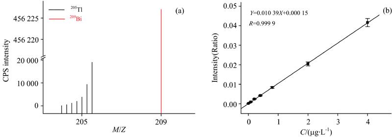 Mass spectrogram of standard series and internal standard (a); Standard curve equation of thallium (b)