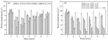 Changes of pectin content in wheat leaves under different stress factors in the first week(a): Under single stress factor; (b): Under multiple stress factors
