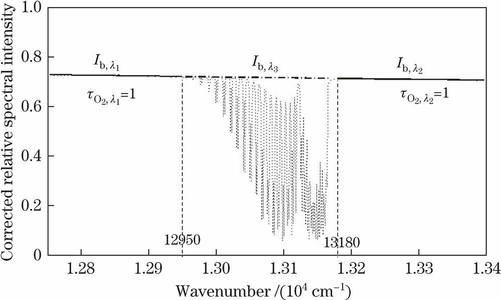 Corrected atmospheric total spectrum curve of oxygen A absorption band