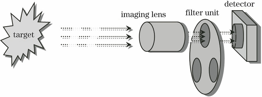 Schematic of monocular multispectral system with three spectral channels for ranging