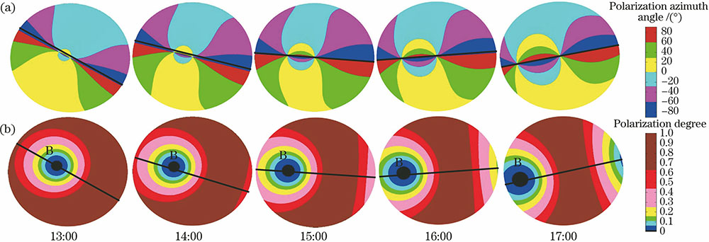 Simulated polarization distribution patterns of sunlight. (a) Polarization azimuth angle; (b) polarization degree