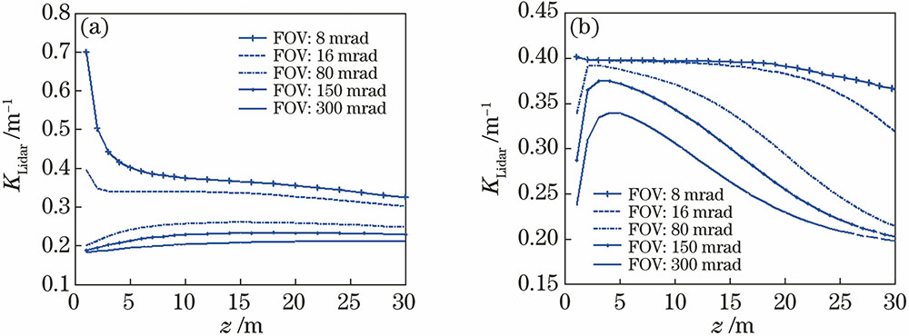 Comparison of KLidar changing with FOV under the detection height of 10 m. (a) Multiple forward scattering single-backscattering model; (b) Walker-McLean model
