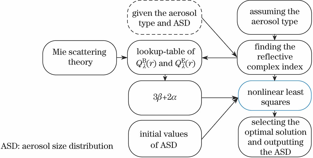 Inversion process of aerosol spectrum distribution