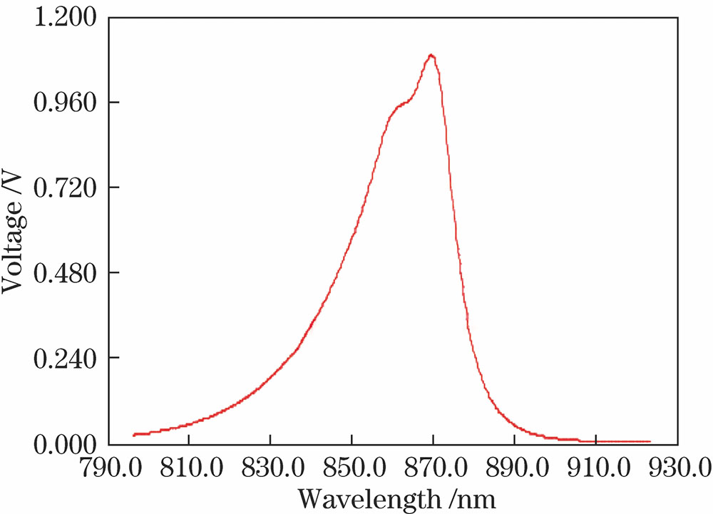 PL spectrum of THz-QWP