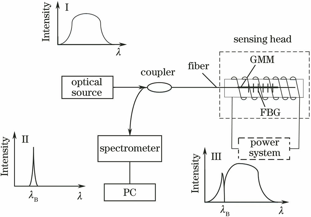 Structure diagram of FBG current sensing system (inset Ⅰ is incident spectrum of optical source, inset Ⅱ is reflection spectrum of FBG, and inset Ⅲ is transmission spectrum of FBG)