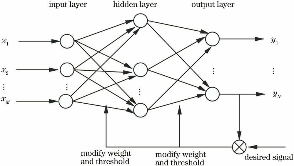 Model of three-layer BP neural network