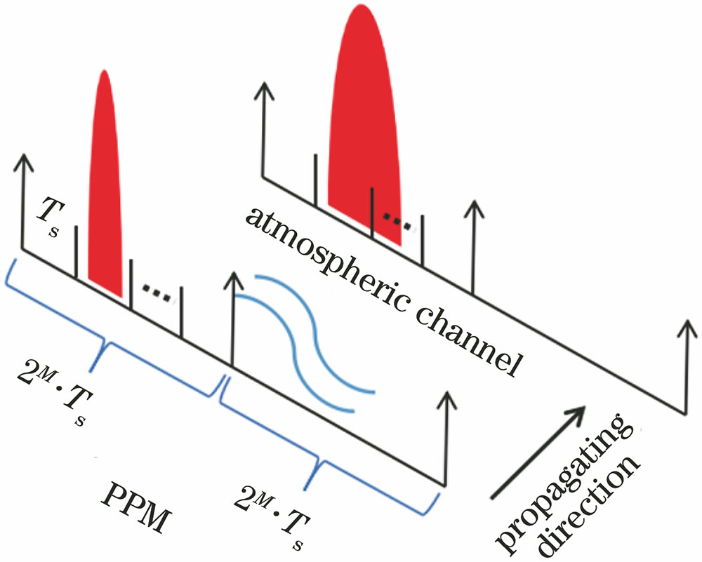 Impact of pulse broadening on PPM