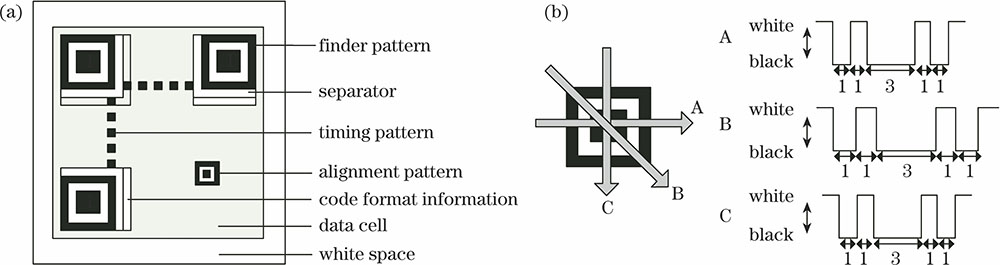 Symbolic characteristics of QR codes. (a) Structure of QR codes; (b) detection patterns