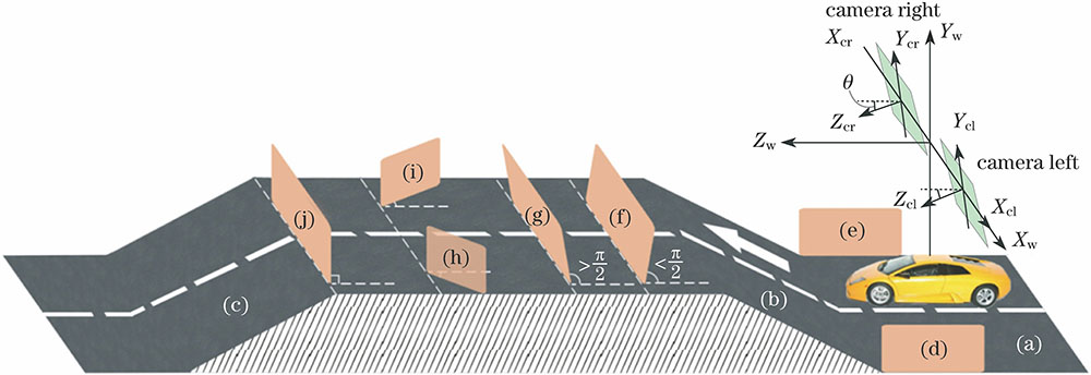 Simulation of typical road scenes. (a)-(c) Road surfaces with different longitudinal slopes; (d)-(j) object surfaces with different orientations