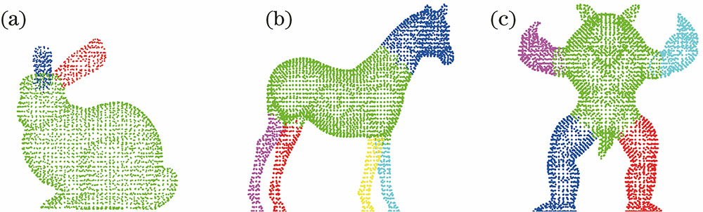 Segmentations of point clouds based on target geometry. (a) Rabbit; (b) Horse; (c) Armadillo
