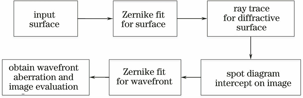 Wavefront aberration fitting process of complicated surface