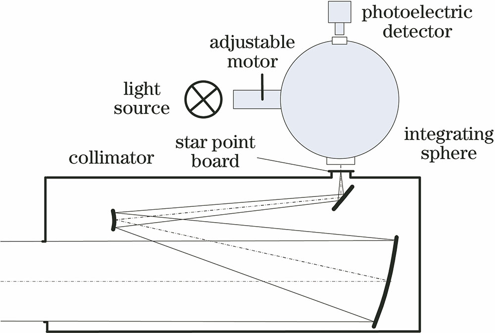Block diagram of weak-light single star simulator