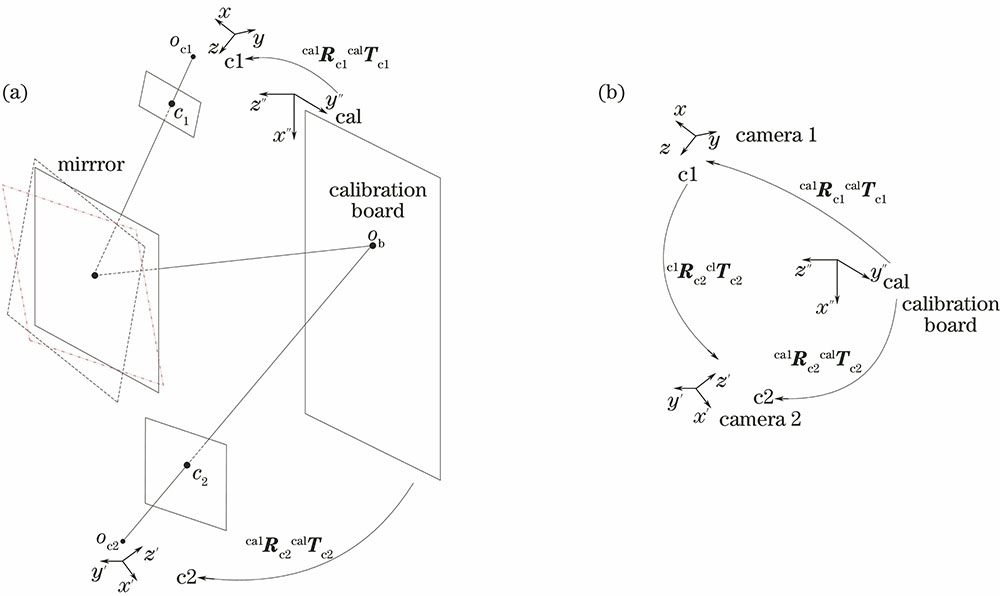 Schematic of calibration. (a) Mirror calibration method; (b) rigid transformation of coordinate system