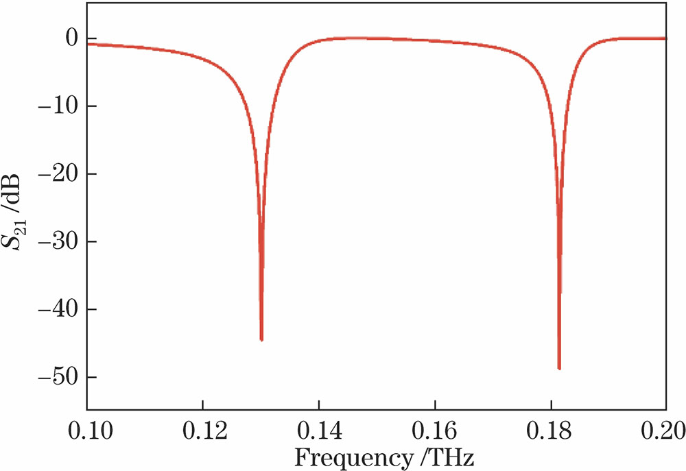SimulatedS-parameter curve of dual-stopband metamaterial filter