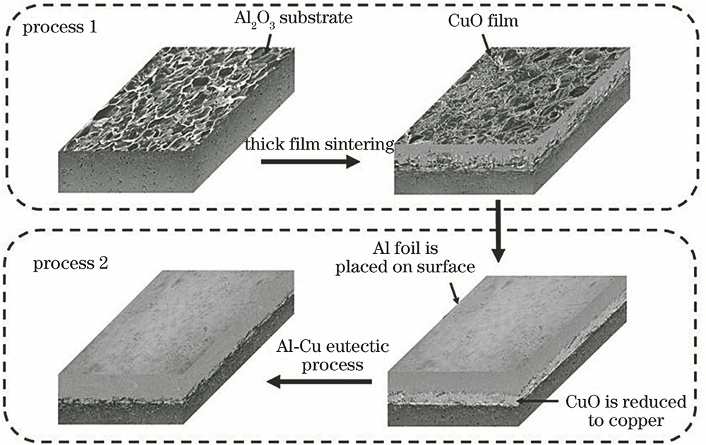 Process of directing bonded aluminum on alumina substrate