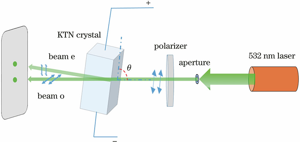 Principle of electronically controlled birefringence system of KTN crystal