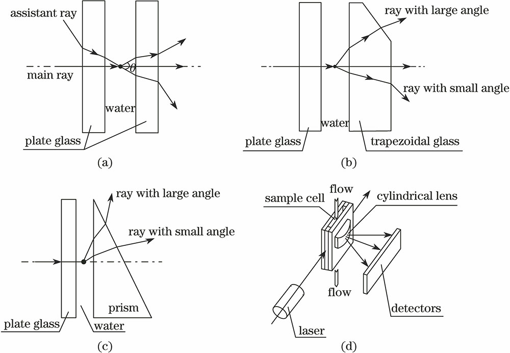 (a) Schematic of multiple beams; (b) schematic of trapezoidal sample cell; (c) schematic of prism sample cell; (d) schematic of cylindrical-lens sample cell