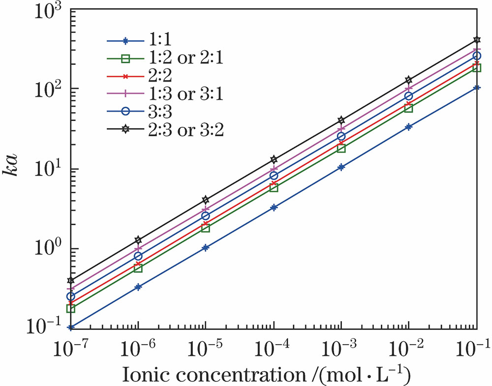 ka curves for spherical particles of different concentrations and different types of electrolyte