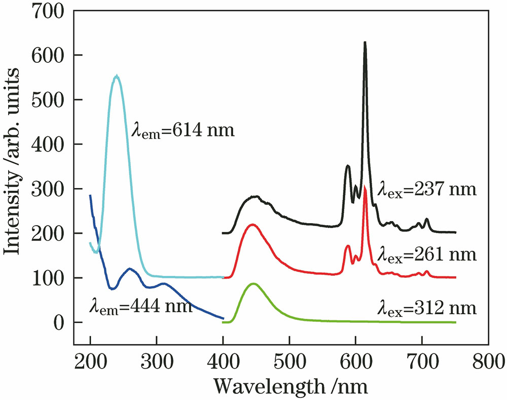 Excitation and emission spectra of Ca11.90-xMgxAl14O32F2∶0.10Eu (x=1.20)