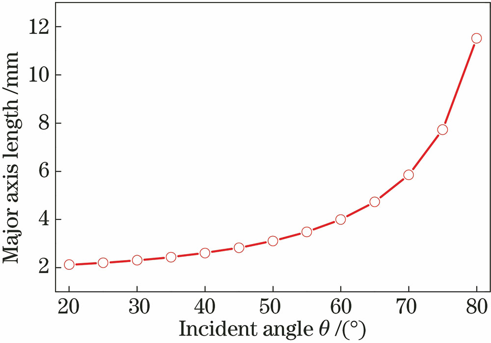 Major axis length of spot on sample surface versus incident angle
