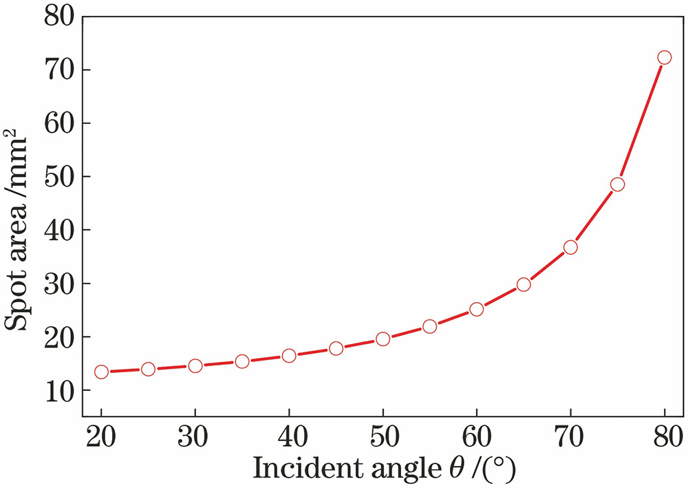 Area of spot on sample surface versus incident angle