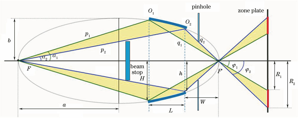 Optical principle schematic of ellipsoidal mono-capillary