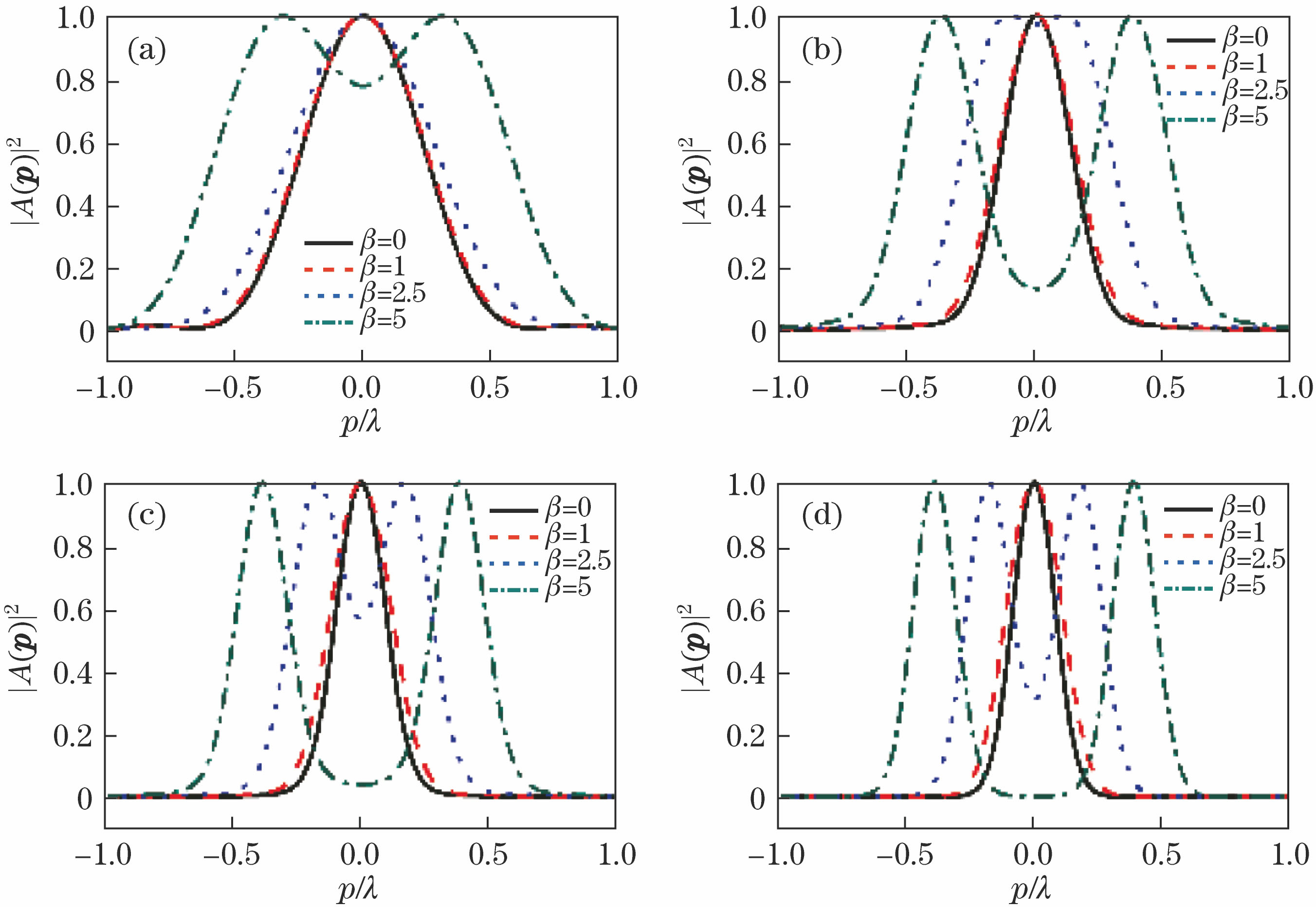 Variation in energy spectrum distribution of BGSM beam with a when σ0=2λ and δ0=λ. (a) a=0.5λ; (b) a=λ; (c) a=2λ; (d) without aperture