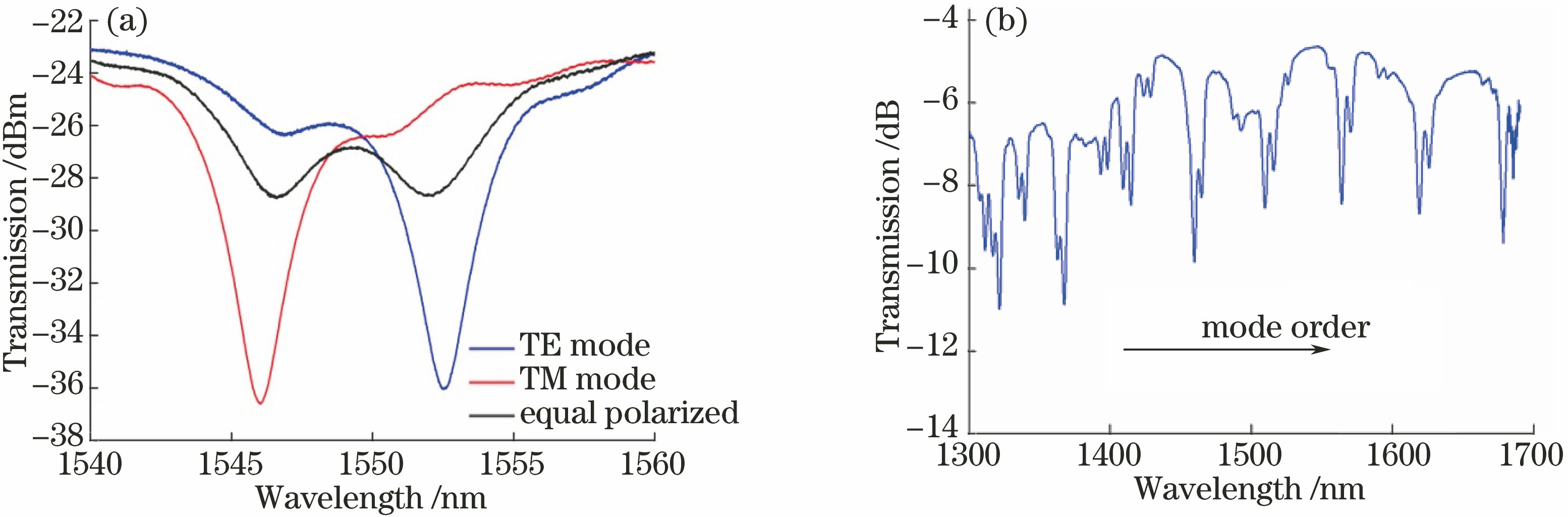 (a) Polarization correlation spectrum of 81°-TFG in C band; (b) transmission spectrum within all-spectrum region of 81°-TFG