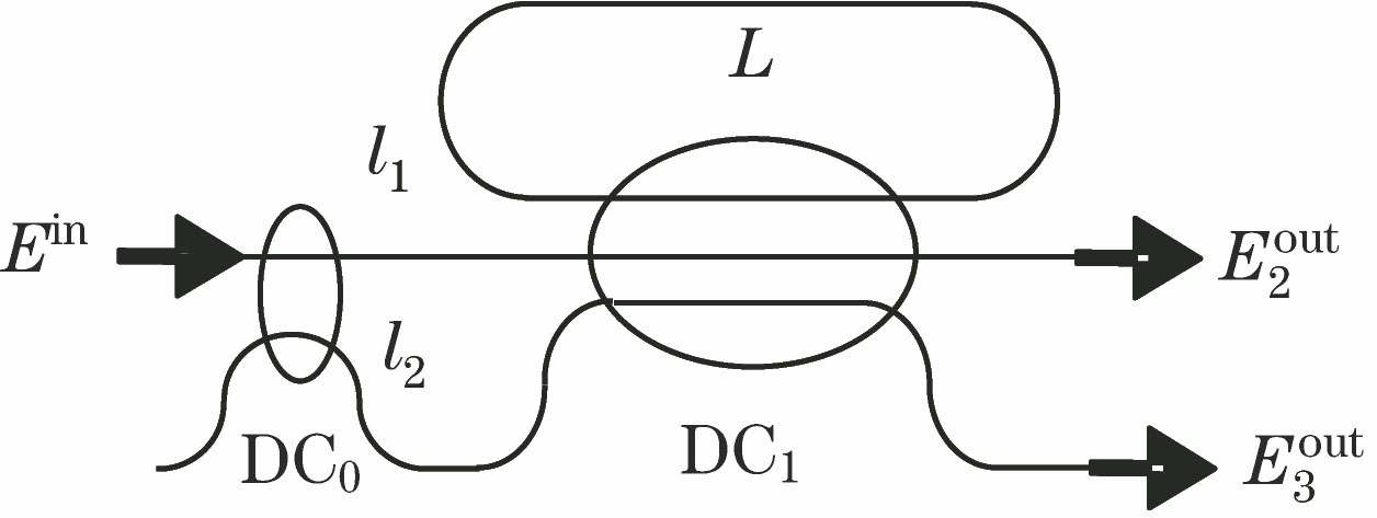 Schematic of configuration of MZI-Interleaver based on fiber coupler resonator