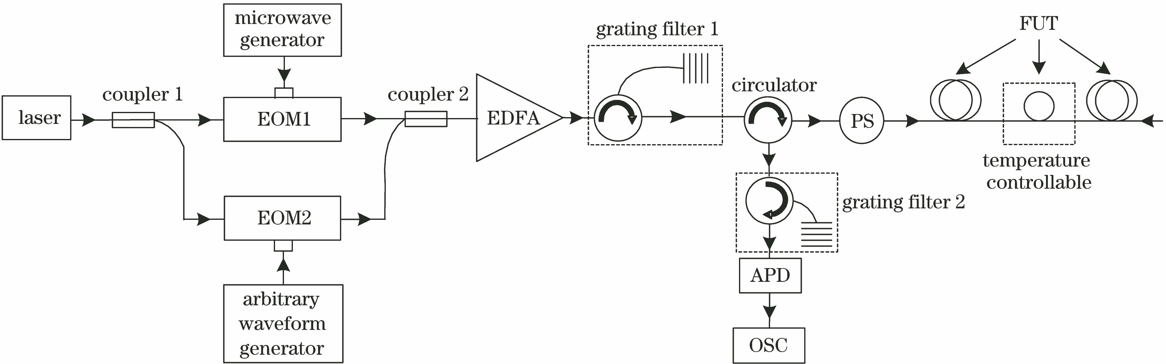 Experimental system for Rayleigh BOTDA based temperature sensing