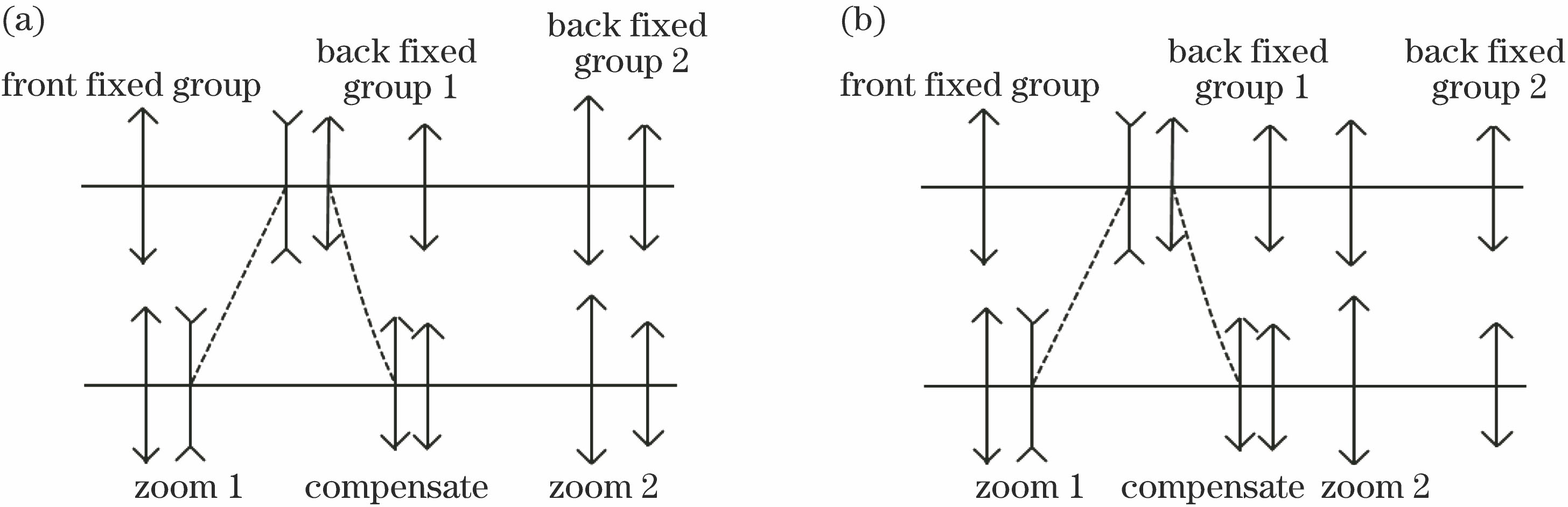 Zoom principle diagrams of optical system. (a) State 1; (b) state 2