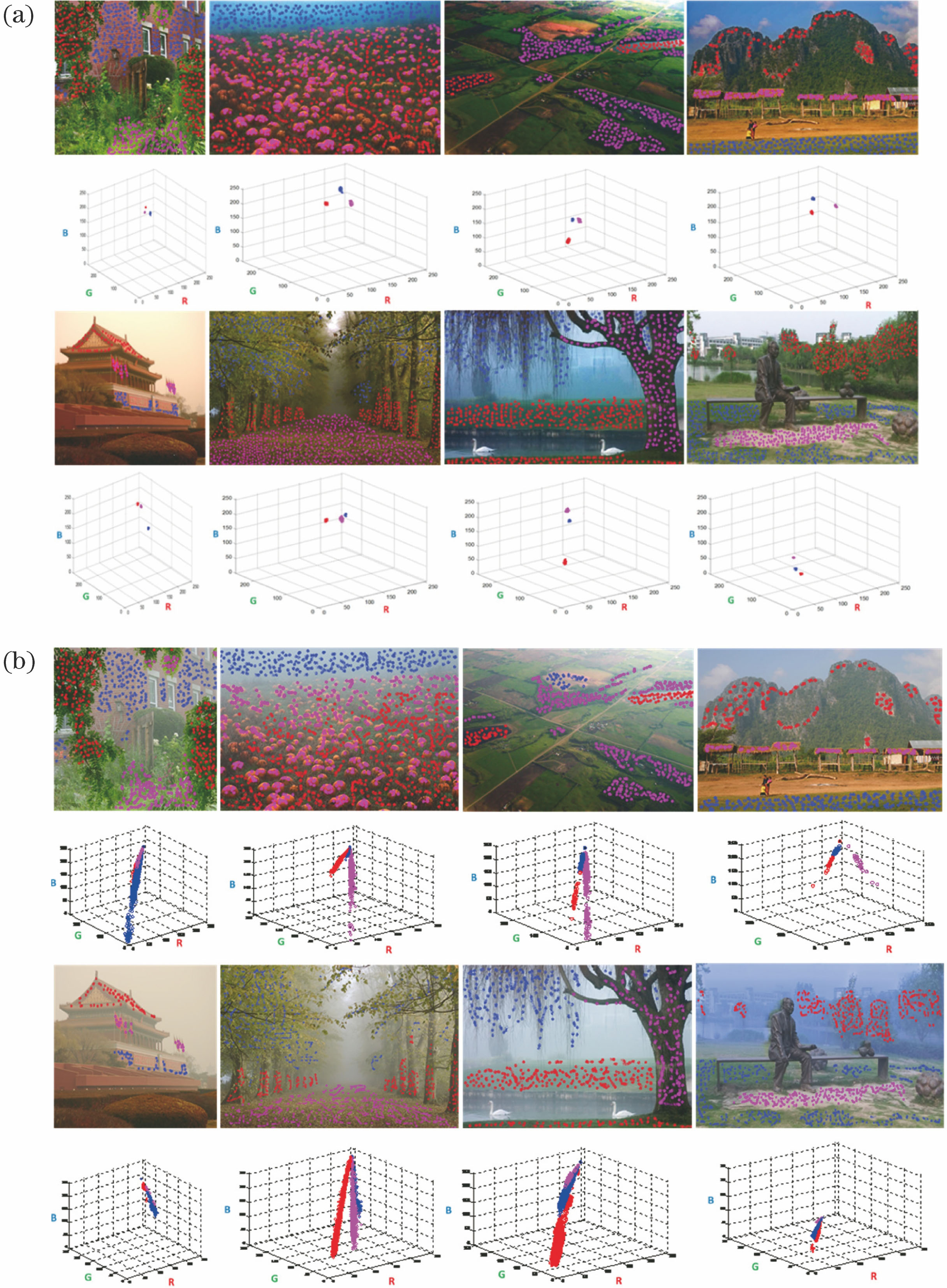 Non-local image dehazing. (a) Haze-free image and corresponding clusters; (b) hazy image and corresponding haze-lines