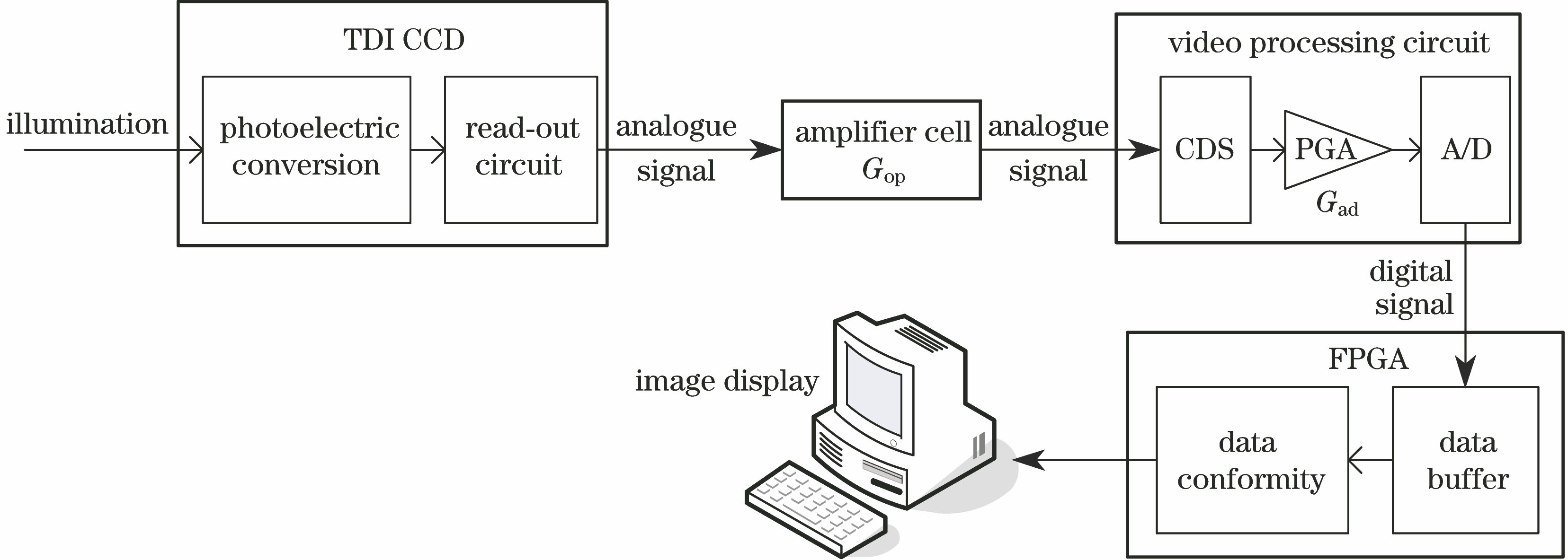 Signal processing flow of TDI CCD imaging system