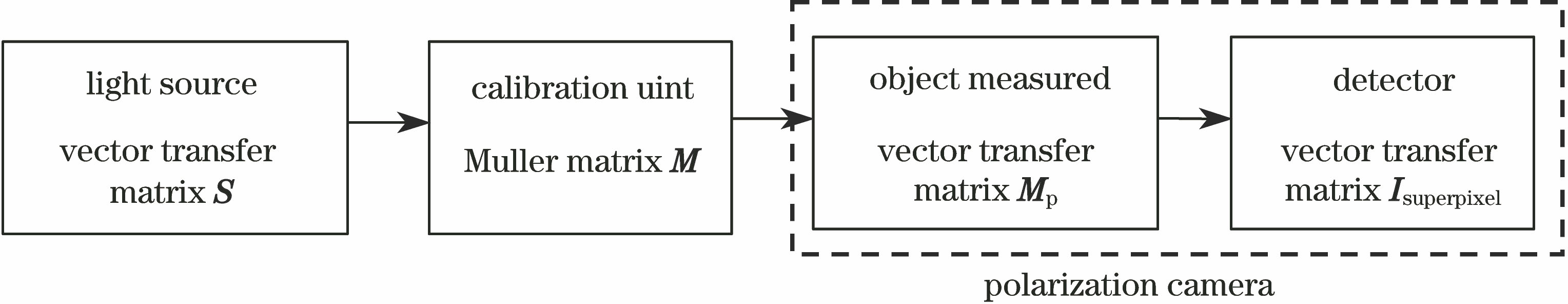 Measurement system of polarization filters vector transfer matrix