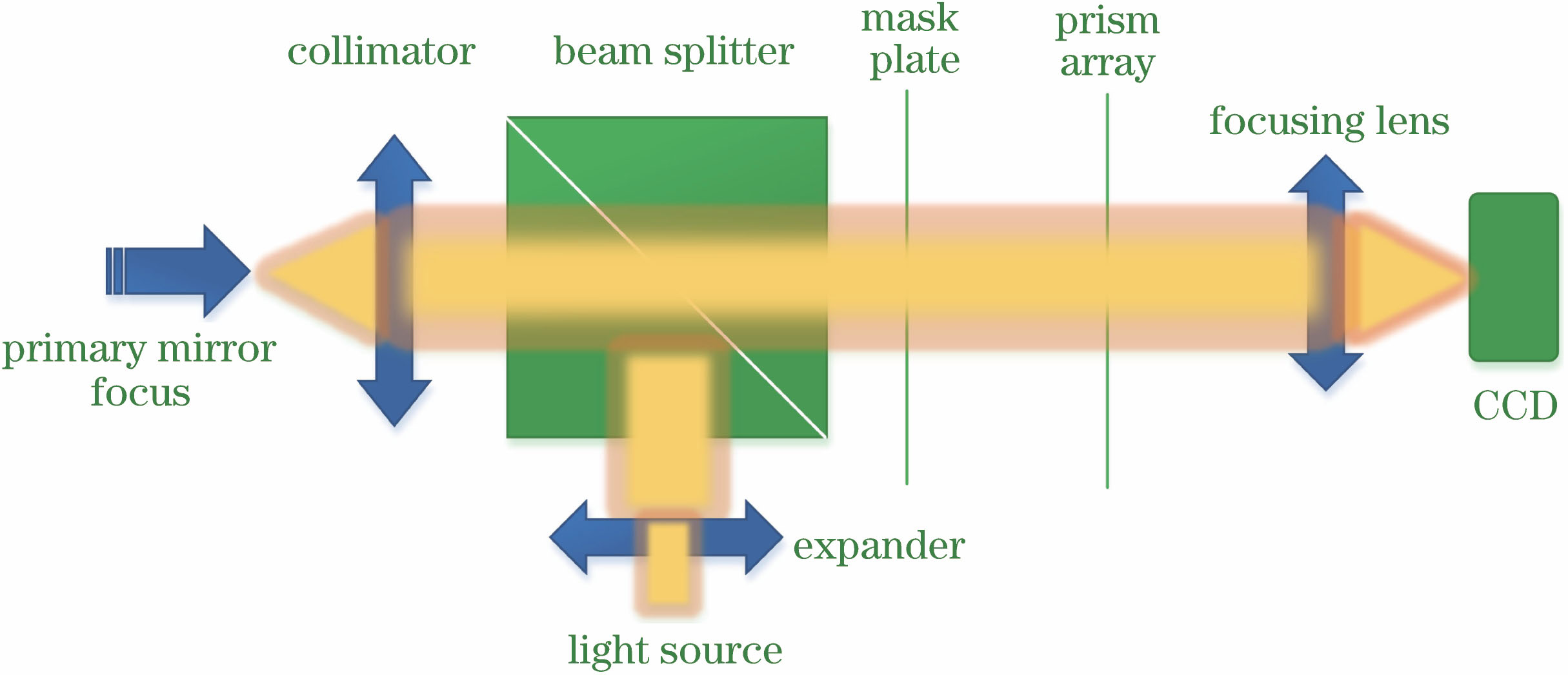 Optical path of the segmented mirror co-phase detection system