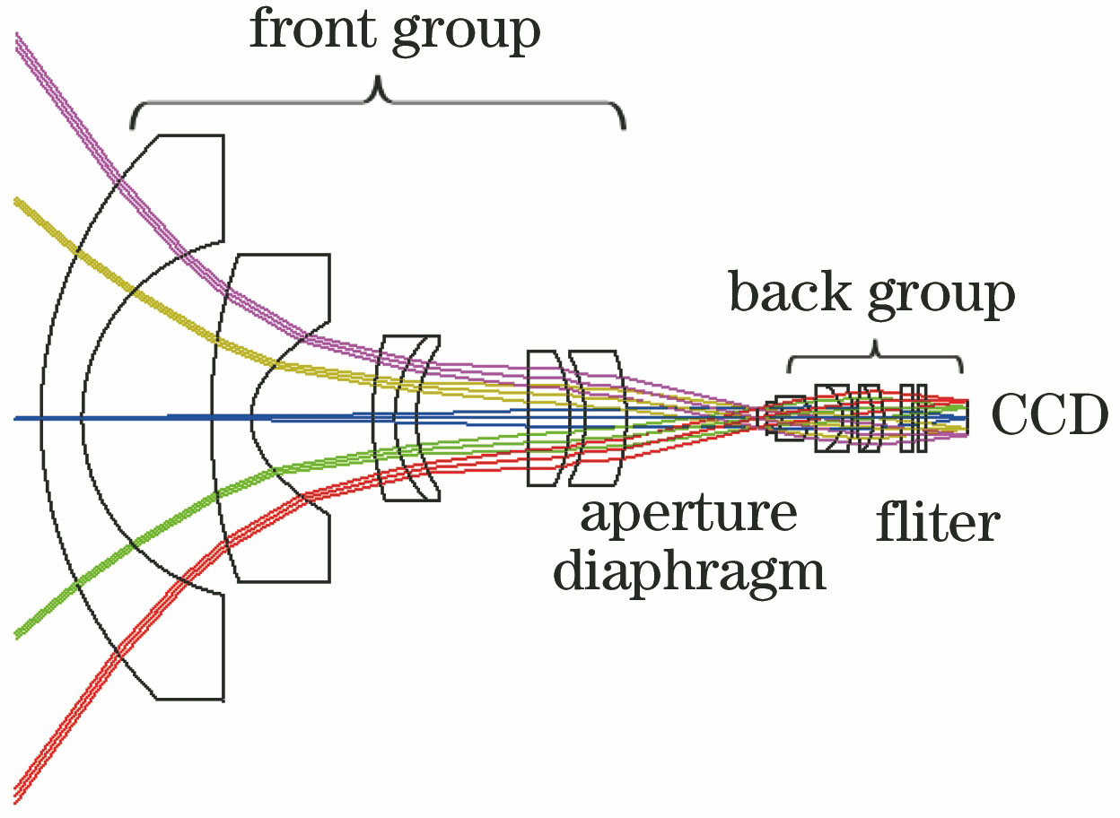 Structure of optical system