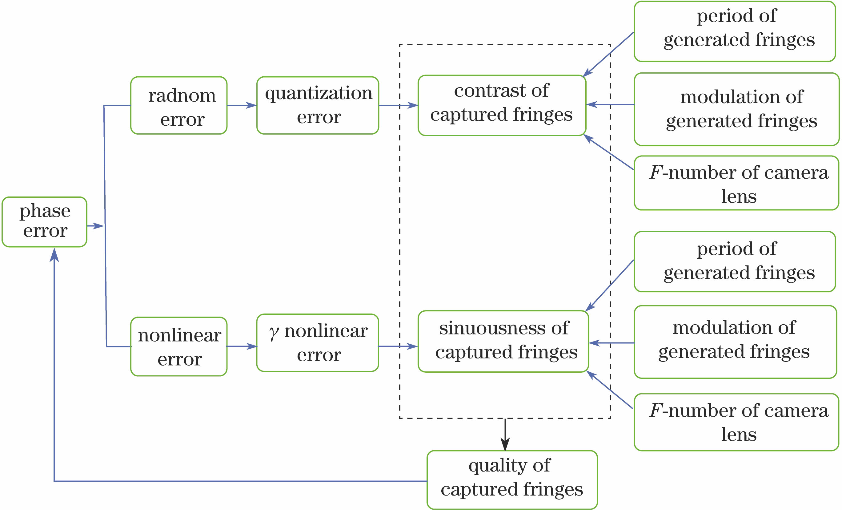 Fringe quality analysis model in PMD system