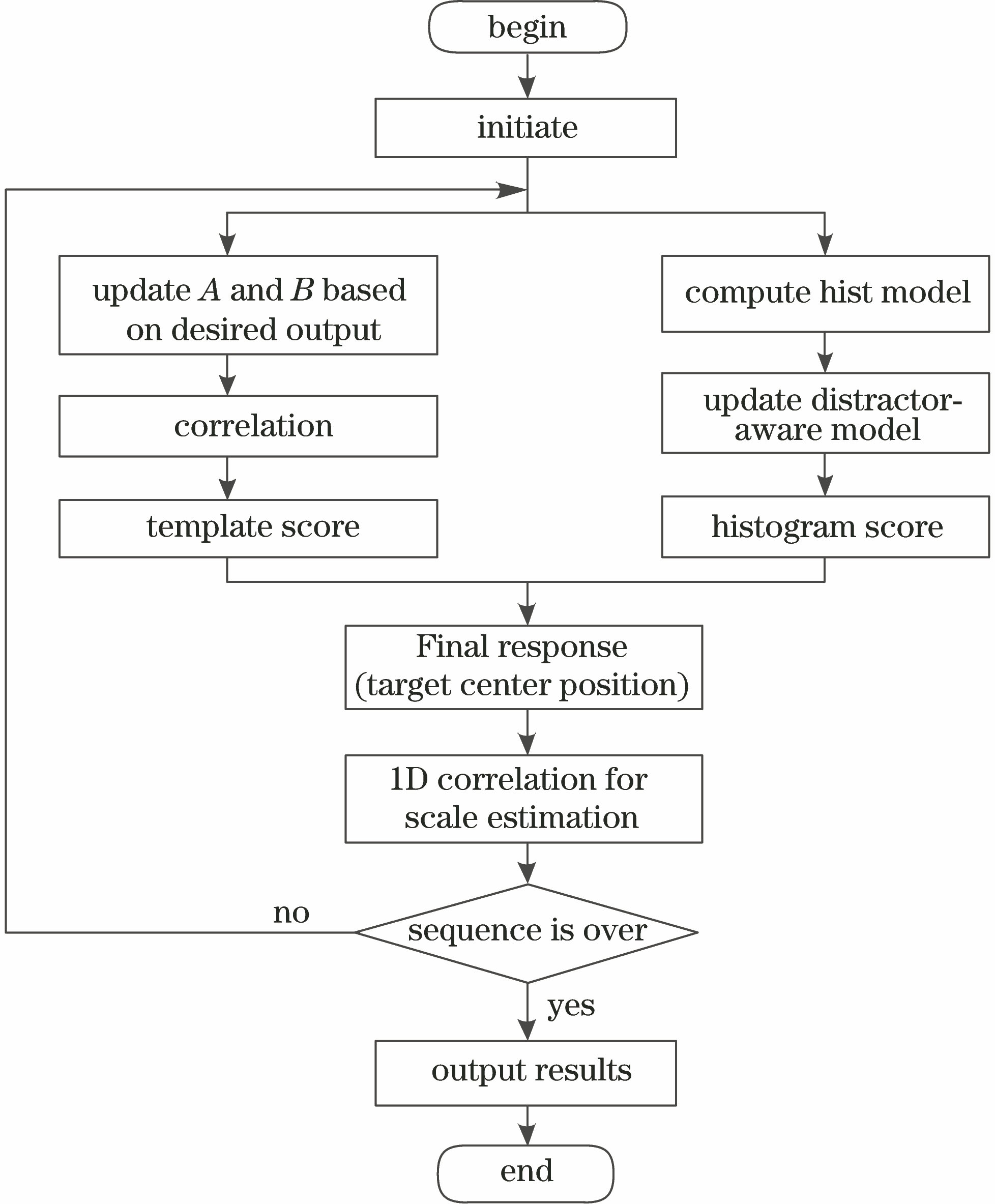 Flow chart of overall algorithm