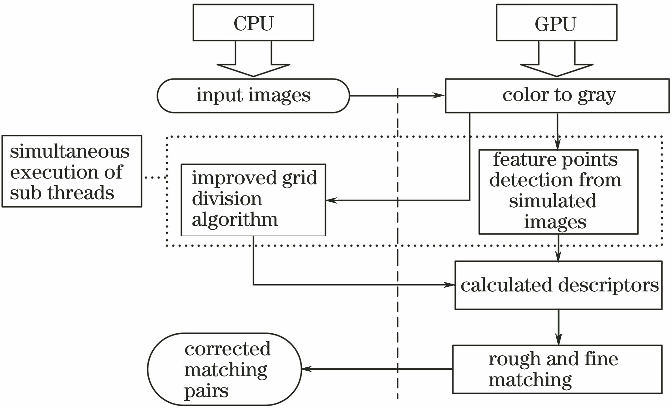 Flow chart of mixed feature extraction and matching algorithm
